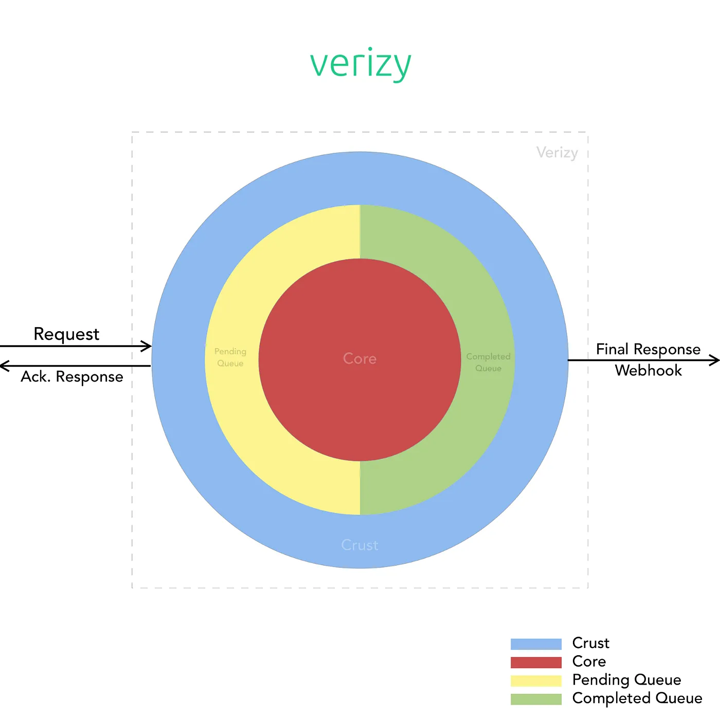 An image showing a high-level system overview of the Verizy backend architecture.