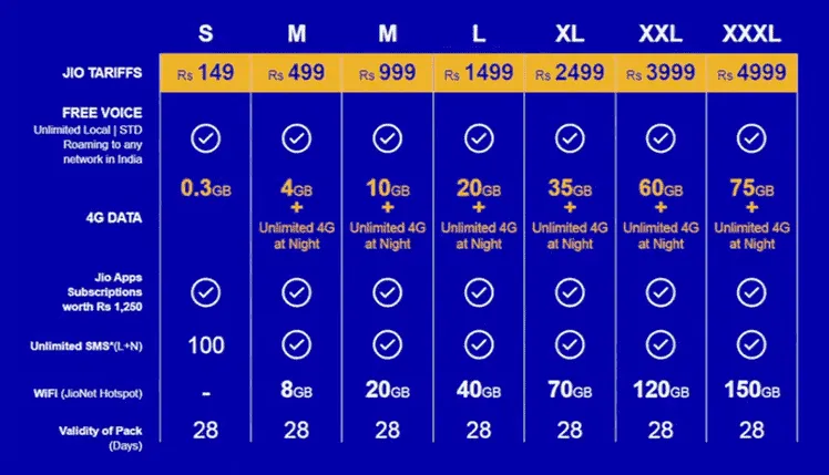 Reliance Jio Postpaid Plans shown in an image